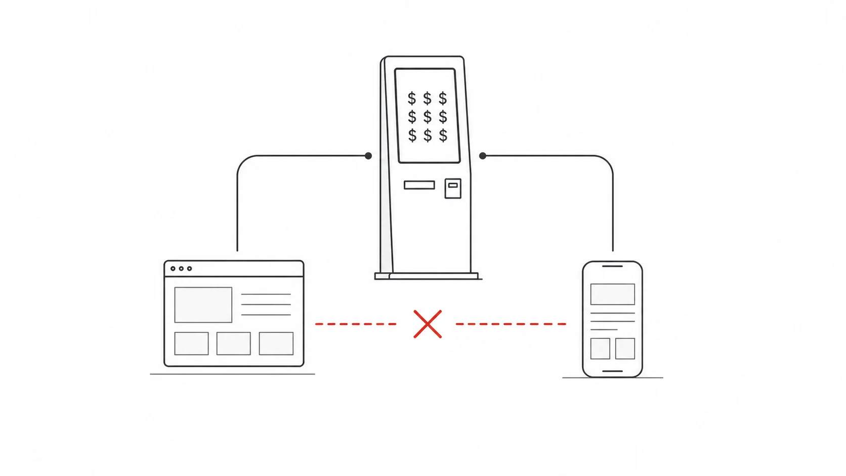 Minimal diagram showing an expensive kiosk branching to disconnected web and mobile apps